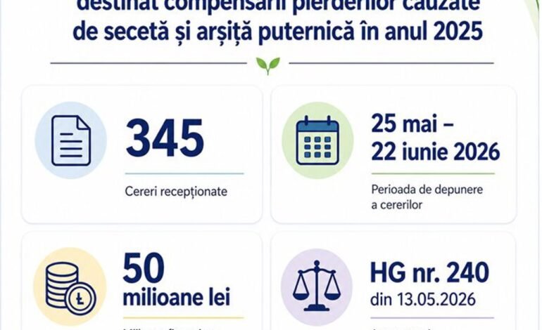 AIPA recepționează 345 cereri de ajutor pentru pierderile din agricultură